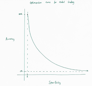 The rate of change (steepness of curve) is not fixed. Thus, there are no labels on the horizontal-axis.